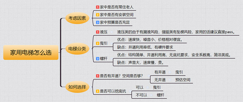 灌南家用电梯如何选择